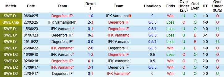 Nhận định, Soi kèo Varnamo vs Degerfors 00h00 ngày 19/08: Hòa là đẹp - Ảnh 4