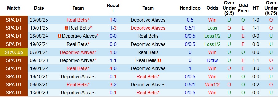 Nhận định Alaves vs Real Betis 3h ngày 26/1: Bất phân thắng bại - Ảnh 3