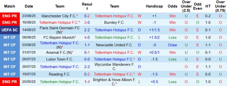 Nhận định, Soi kèo Tottenham vs Bournemouth, 21h00 ngày 30/8: Tiếp tục bay cao - Ảnh 3
