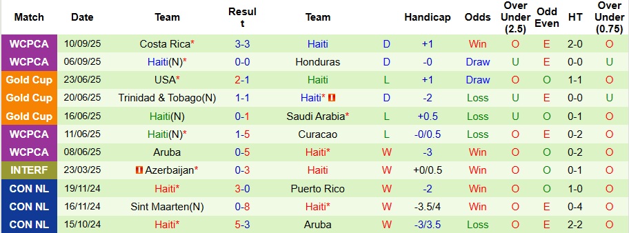 Nhận định Nicaragua vs Haiti 7h ngày 10/10: Ca khúc khải hoàn - Ảnh 2