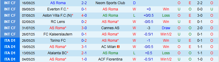 Nhận định AS Roma vs Bologna 1h45 ngày 24/8: Thế trận cởi mở - Ảnh 2