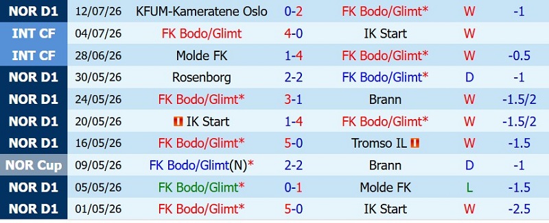 Nhật định phạt góc Bodo Glimt vs Fredrikstad, 0h15 ngày 18/7 - Ảnh 3