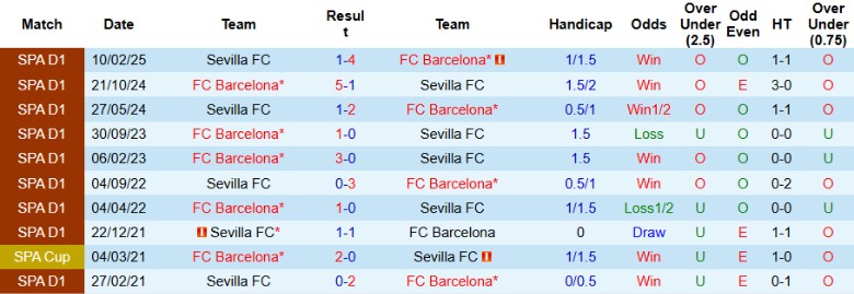 Nhận định Sevilla vs Barcelona, 21h15 ngày 5/10: Xây chắc ngôi đầu - Ảnh 2