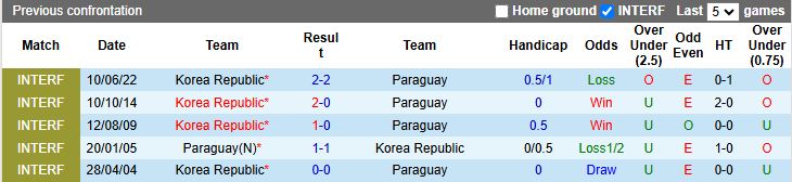 Nhận định Hàn Quốc vs Paraguay 18h00 ngày 14/10: Thêm một bài toán khó - Ảnh 1