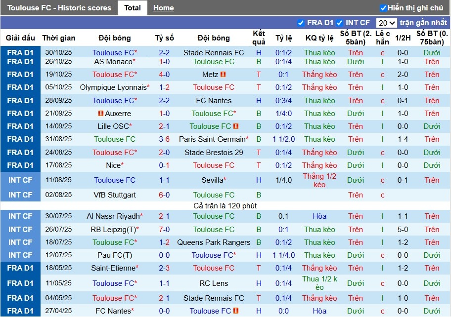 Nhận định Toulouse vs Le Havre, 23h15 ngày 02/11: Thế trận khó đoán - Ảnh 2