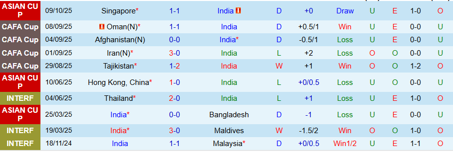Nhận định Ấn Độ vs Singapore, 21h00 ngày 14/10: Sức bật thế chân tường - Ảnh 2