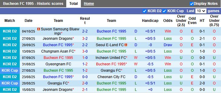 Nhận định Bucheon 1995 vs Seongnam 14h30 ngày 8/10: Vượt mặt chủ nhà - Ảnh 2
