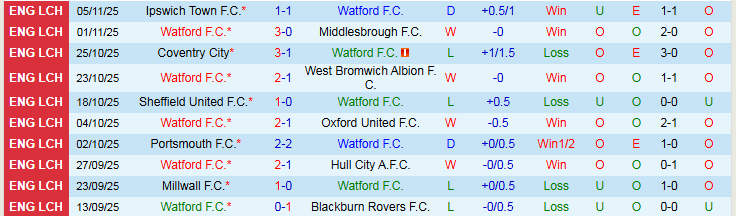 Nhận định Watford vs Bristol City 3h00 ngày 8/11: Điểm tựa sân nhà - Ảnh 2