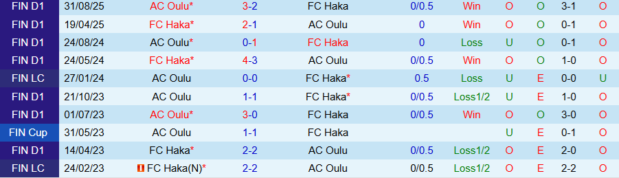 Nhận định Haka vs Oulu, 22h00 ngày 19/9: Không thay đổi cục diện - Ảnh 3