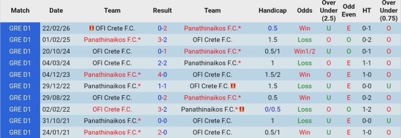 Nhận định Panathinaikos vs OFI Crete, 23h00 ngày 4/3: Gia tăng khoảng cách - Ảnh 2