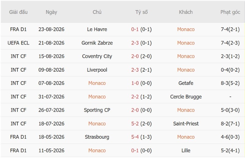 Nhật định phạt góc Monaco vs Gornik Zabrze, 23h45 ngày 27/8 - Ảnh 3
