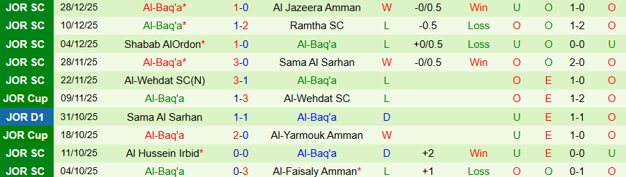 Nhận định Al-Wehdat vs Al-Baq'a, 22h00 ngày 20/1: Con mồi ưa thích - Ảnh 1