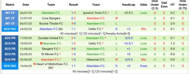 Nhận định, Soi kèo Heart vs Aberdeen, 2h00 ngày 5/8: Sân nhà trọn niềm vui - Ảnh 3