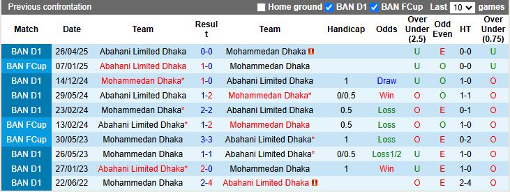 Nhận định Mohammedan Dhaka vs Abahani Limited Dhaka 15h45 ngày 24/11: Derby cân sức - Ảnh 1