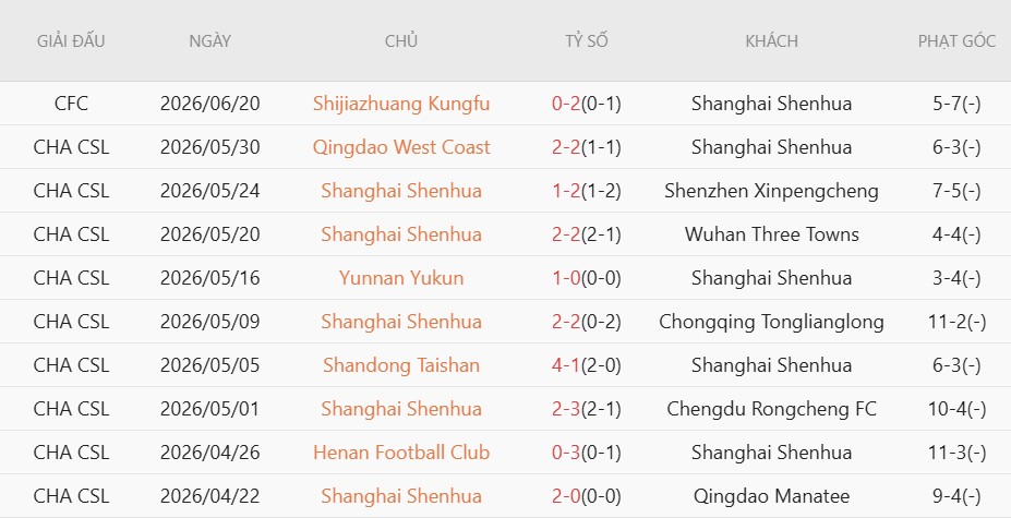Nhật định phạt góc Dalian Yingbo vs Shanghai Shenhua, 18h00 ngày 28/6 - Ảnh 3
