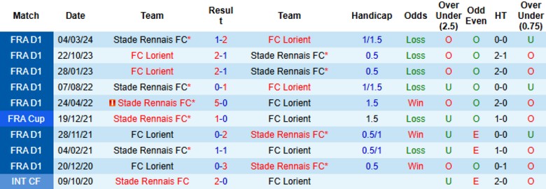 Nhận định, Soi kèo Lorient vs Rennes, 20h00 ngày 24/8: Bất ngờ thú vị - Ảnh 2
