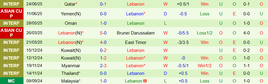 Nhận định Indonesia vs Lebanon, 20h30 ngày 8/9: Garuda chiến thắng - Ảnh 1