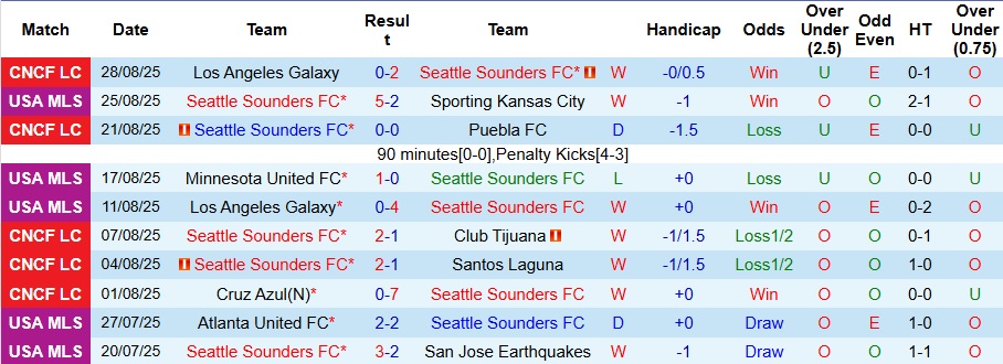 Nhận định Seattle Sounders vs Inter Miami 7h ngày 1/9: Lôi nhau vào loạt đấu súng - Ảnh 1