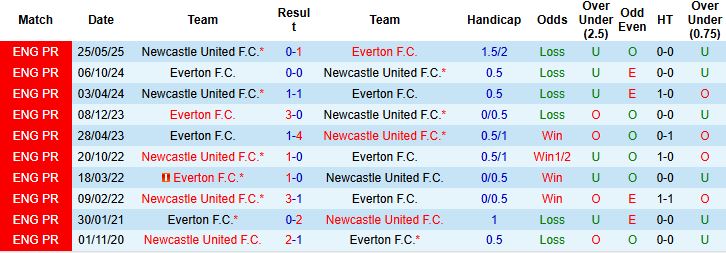 Nhận định Everton vs Newcastle 00h30 ngày 30/11: Tiếp đà hưng phấn - Ảnh 4