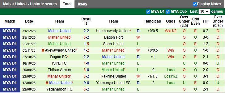 Nhận định Yangon United vs Mahar United 16h00 ngày 6/1: Chủ ép sân khách - Ảnh 3
