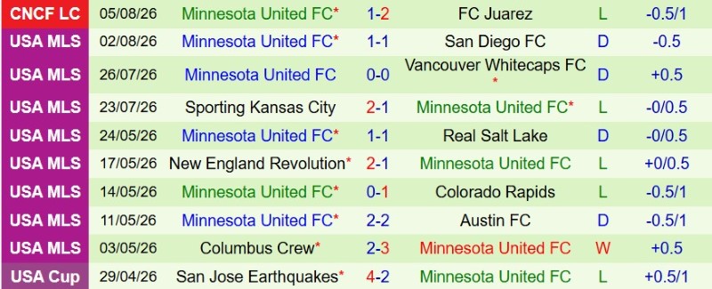 Nhật định phạt góc Tigres UANL vs Minnesota, 8h00 ngày 8/8 - Ảnh 4