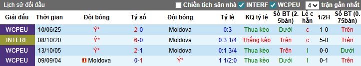 Nhận định Moldova vs Italia, 2h45 ngày 14/11: Khó có bất ngờ - Ảnh 1