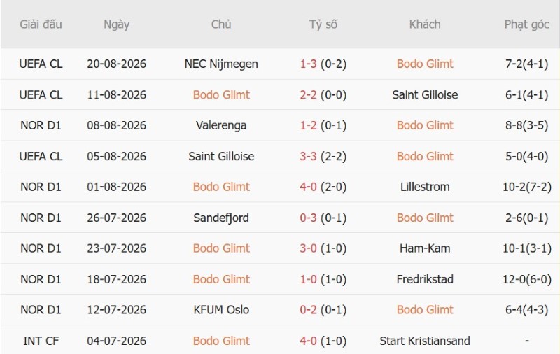 Nhật định phạt góc Bodo Glimt vs NEC Nijmegen, 2h00 ngày 26/8 - Ảnh 3