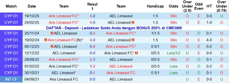 Nhận định Aris Limassol vs AEL Limassol, 23h00 ngày 21/1: Chủ nhà hưởng niềm vui - Ảnh 2