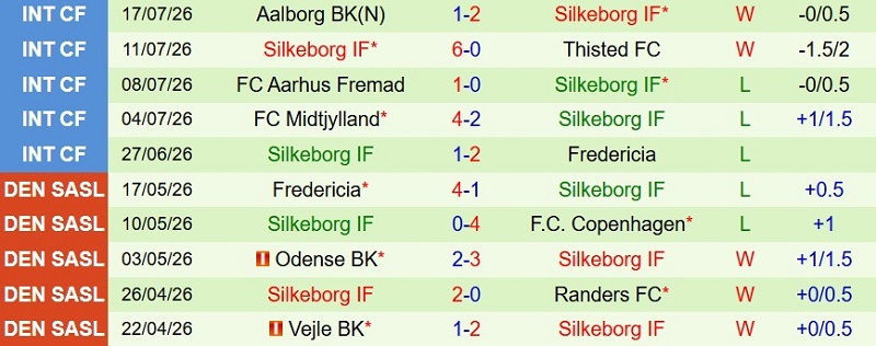 Nhật định phạt góc Randers vs Silkeborg, 0h00 ngày 28/7 - Ảnh 4