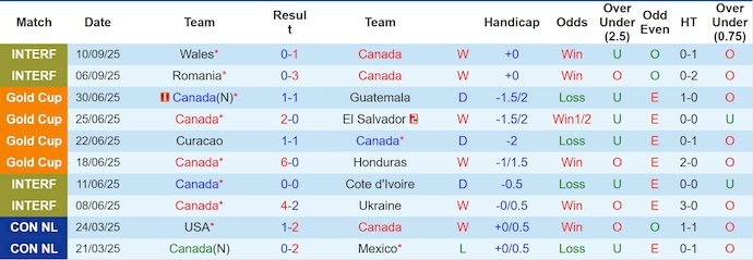 Nhận định Canada vs Australia 6h40 ngày 11/10: Không có bất ngờ - Ảnh 1