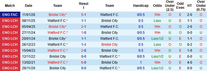 Nhận định Bristol vs Watford 03h00 ngày 28/02: Chủ nhà tất thắng - Ảnh 4