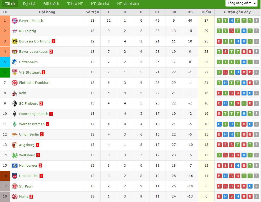 Nhật định phạt góc Dortmund vs Hoffenheim, 23h30 ngày 07/12 - Ảnh 5
