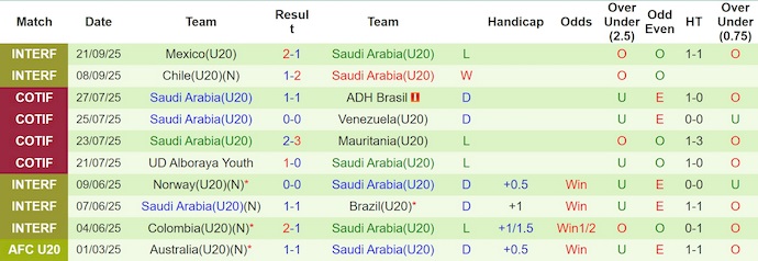 Nhận định U20 Colombia vs U20 Saudi Arabia 6h ngày 30/9: Đẳng cấp chênh lệch - Ảnh 2