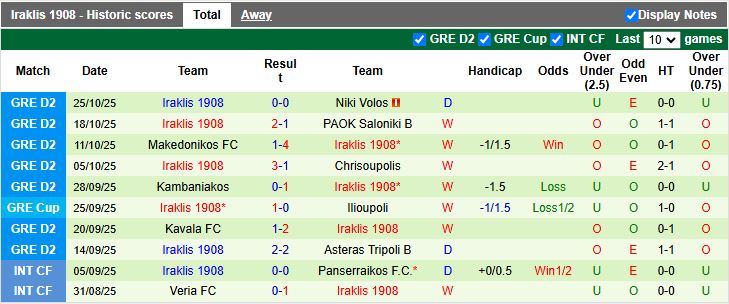 Nhận định OFI Crete vs Iraklis 1908 21h00 ngày 28/10: Khách tạo bất ngờ - Ảnh 3