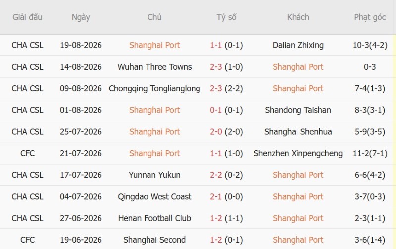Nhật định phạt góc Shanghai Port vs Qingdao Hainiu, 18h35 ngày 23/8 - Ảnh 3