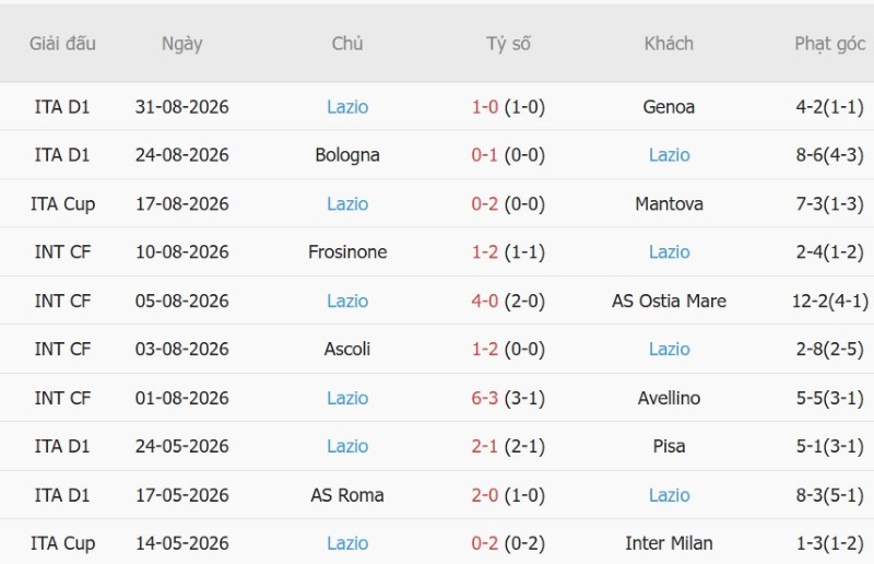 Nhật định phạt góc Udinese vs Lazio, 1h45 ngày 8/9 - Ảnh 4
