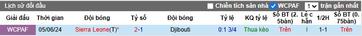 Nhận định Djibouti vs Sierra Leone, 2h ngày 13/10: Không ngoài mong đợi - Ảnh 1