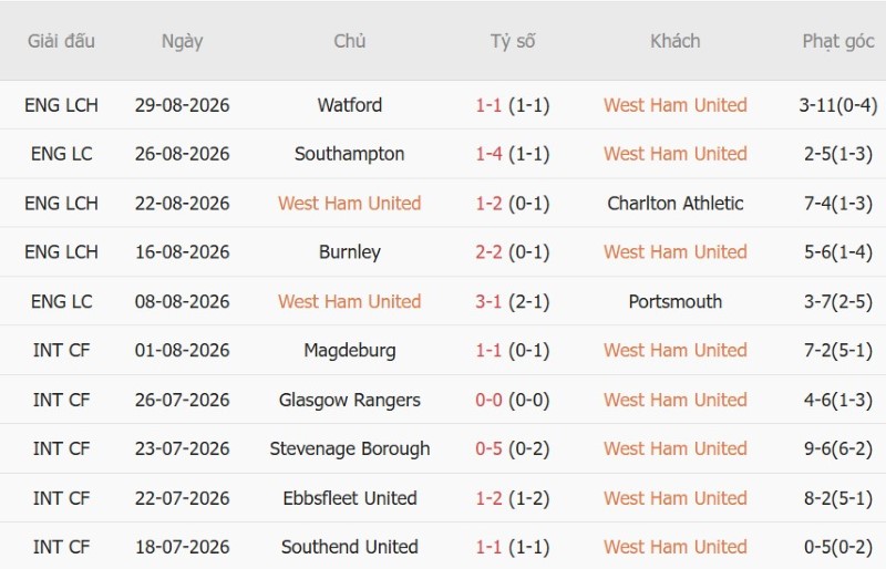 Nhật định phạt góc West Ham vs Wolves, 1h45 ngày 2/9 - Ảnh 3