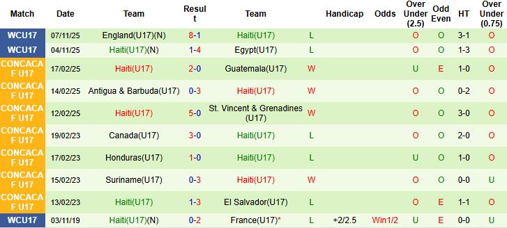 Nhận định U17 Venezuela vs U17 Haiti 22h45 ngày 10/11 - Ảnh 2