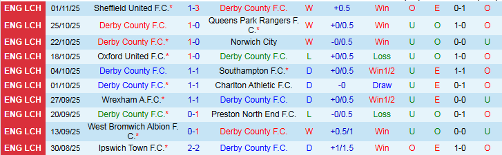 Nhận định Derby County vs Hull City 2h45 ngày 5/11: Chuyến đi khó khăn - Ảnh 2