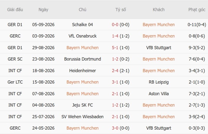 Nhật định phạt góc Bayern Munich vs Bodo Glimt, 2h00 ngày 11/9 - Ảnh 3