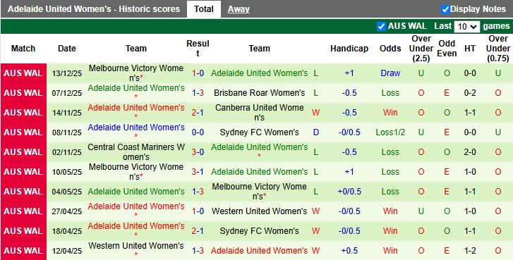 Nhận định Nữ Perth Glory vs Nữ Adelaide United 16h00 ngày 21/12: Chạy trốn đáy bảng - Ảnh 3