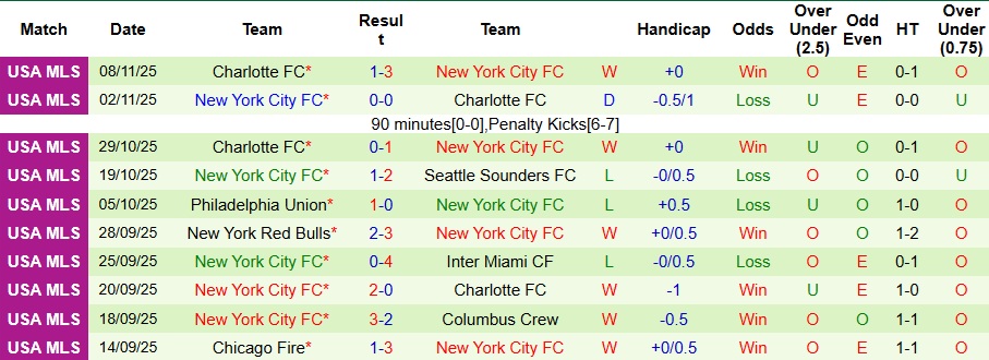 Nhận định Philadelphia Union vs New York City 7h45 ngày 24/11: Khách không có quà - Ảnh 2