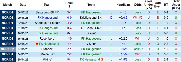 Nhận định, Soi kèo Haugesund vs KFUM-Oslo 22h00 ngày 13/07: Nhấn chìm chủ nhà - Ảnh 3