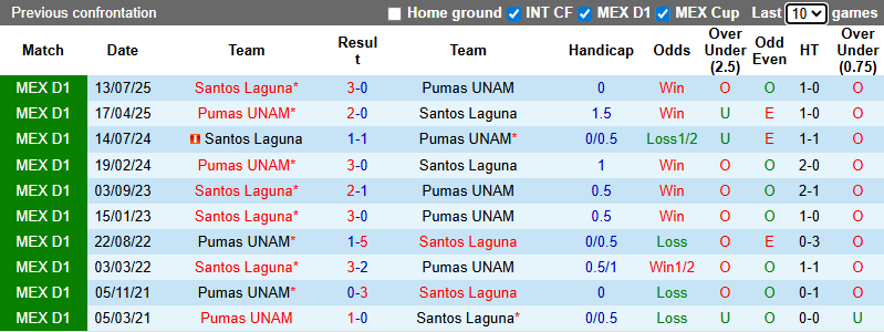 Nhận định Pumas UNAM vs Santos Laguna 10h ngày 31/1: Chiến thắng dễ dàng - Ảnh 3
