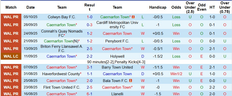 Nhận định Caernarfon Town vs The New Saints 1h45 ngày 8/10: Mở tiệc xa nhà - Ảnh 1