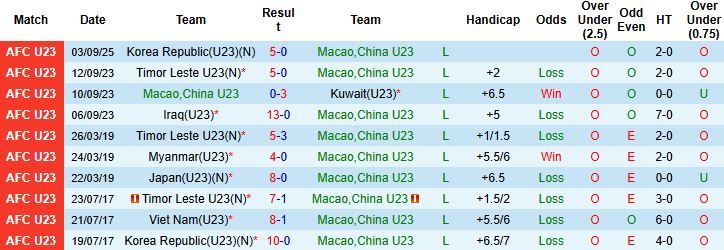 Nhận định, Soi kèo U23 Macao vs U23 Indonesia 19h30 ngày 06/09: Lấy lại danh dự - Ảnh 10