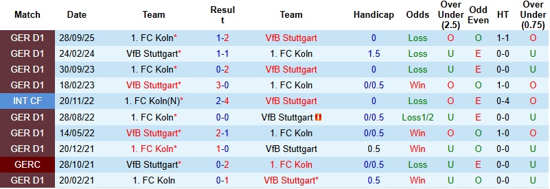 Nhận định Stuttgart vs Cologne 0h30 ngày 15/2: Thổi lửa vào Top 4 - Ảnh 2