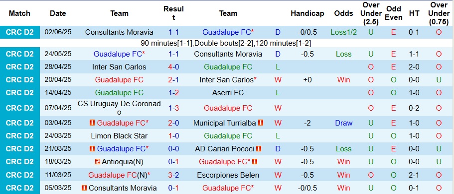 Nhận định, Soi kèo Guadalupe vs Herediano 9h ngày 25/7: Điểm yếu kinh nghiệm - Ảnh 1