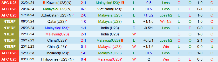 Nhận định, Soi kèo U23 Malaysia vs U23 Philippines, 17h00 ngày 15/7: Bất ngờ nổ ra - Ảnh 2